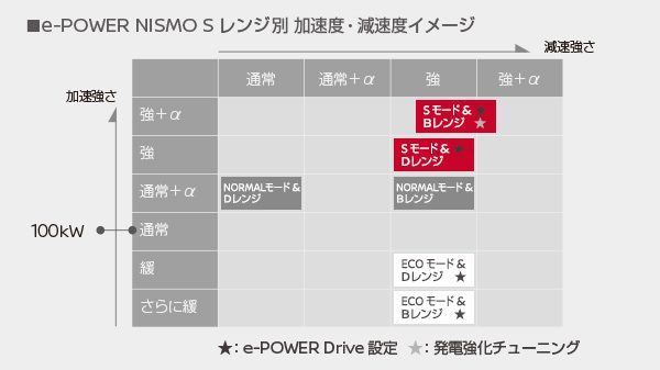 ノート e-POWER NISMO Sのモード一覧